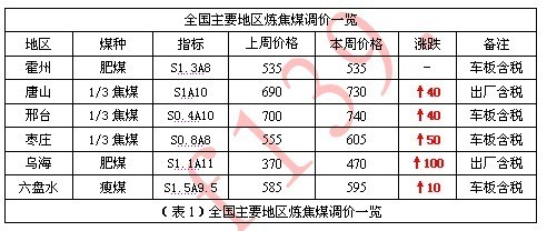 焦炭市場周報 供需緊平衡支撐，焦炭價格本周穩中有漲（5月9日-5月13日）